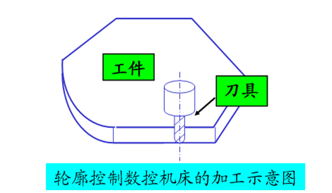 數(shù)控機(jī)床