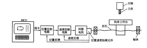 數(shù)控機(jī)床