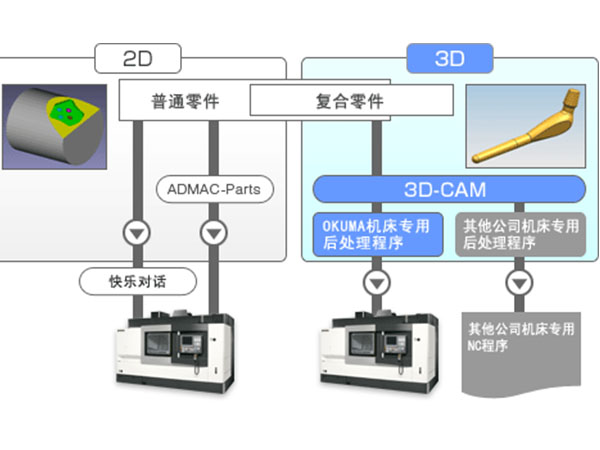 3D-CAM后處理程序